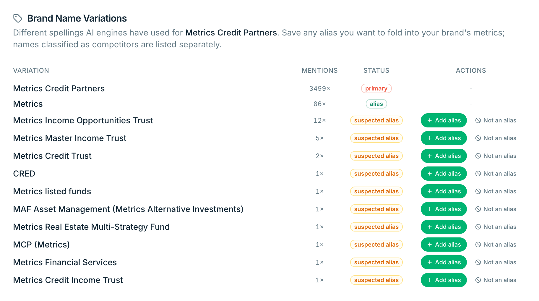 Brand Name Variations screen listing primary, alias, and suspected alias variations with mention counts and add-alias actions.