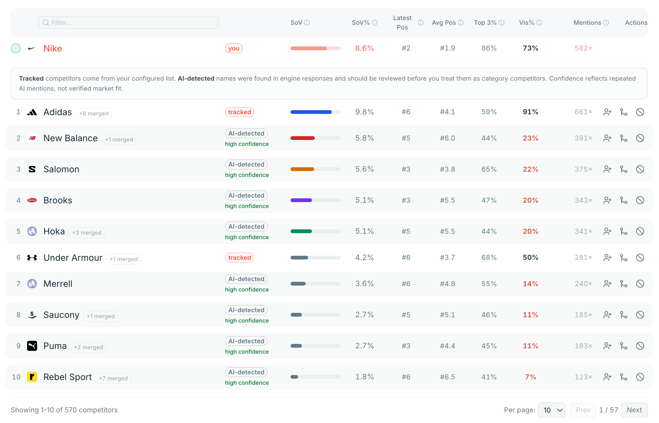 Competitors table comparing tracked and AI-detected brands by share of voice, position, visibility, mentions, and actions.