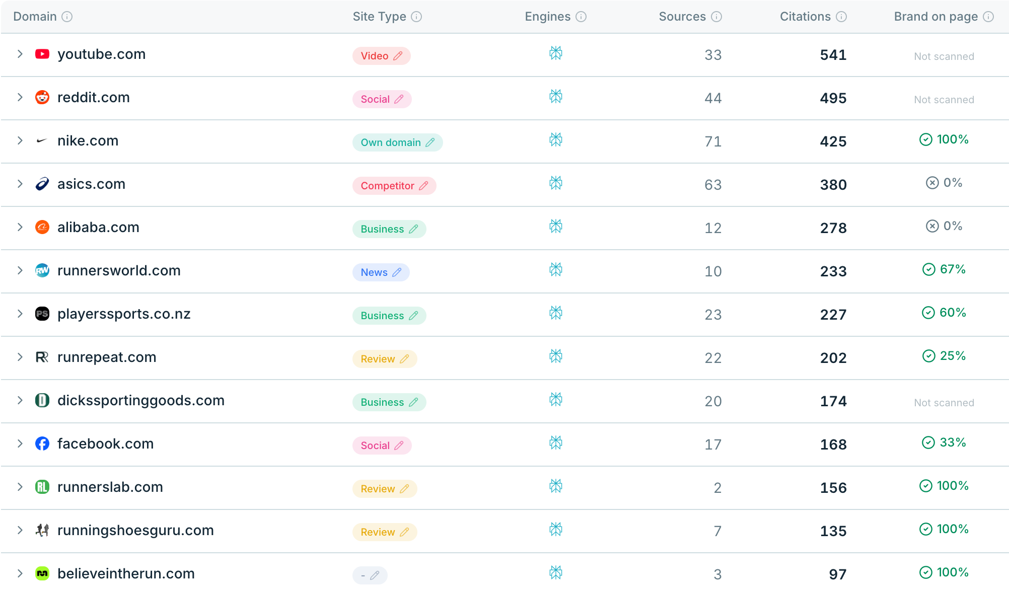 Domains report showing competitor source domains, site types, engines, source counts, citations, and brand presence.