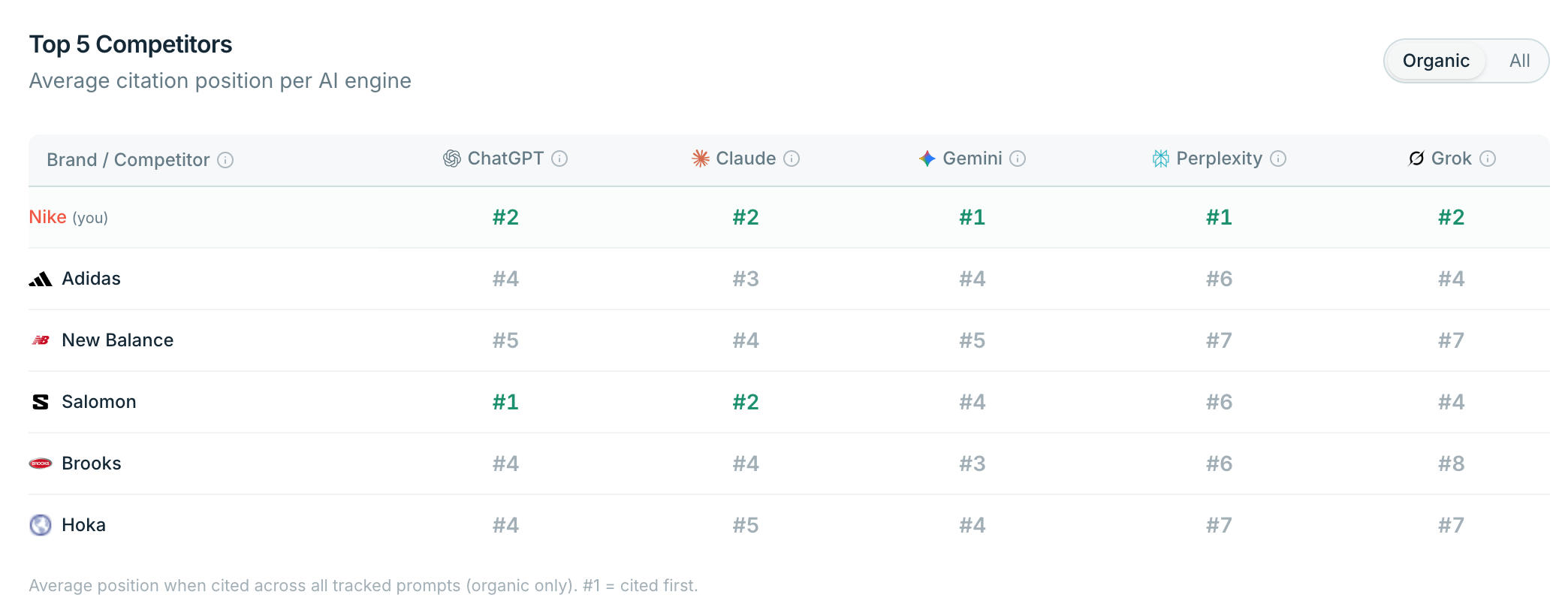 Top 5 Competitors report comparing average citation position across ChatGPT, Claude, Gemini, Perplexity, and Grok.