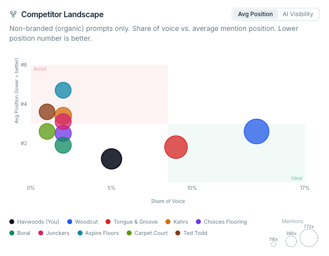 Competitor landscape scatter graph