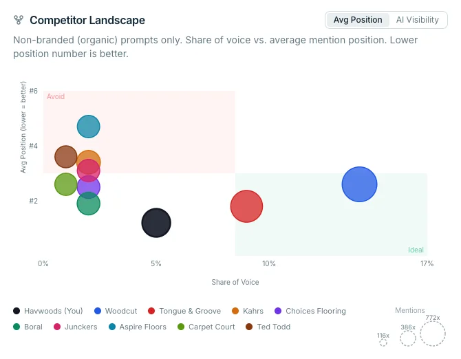 Competitor landscape scatter graph