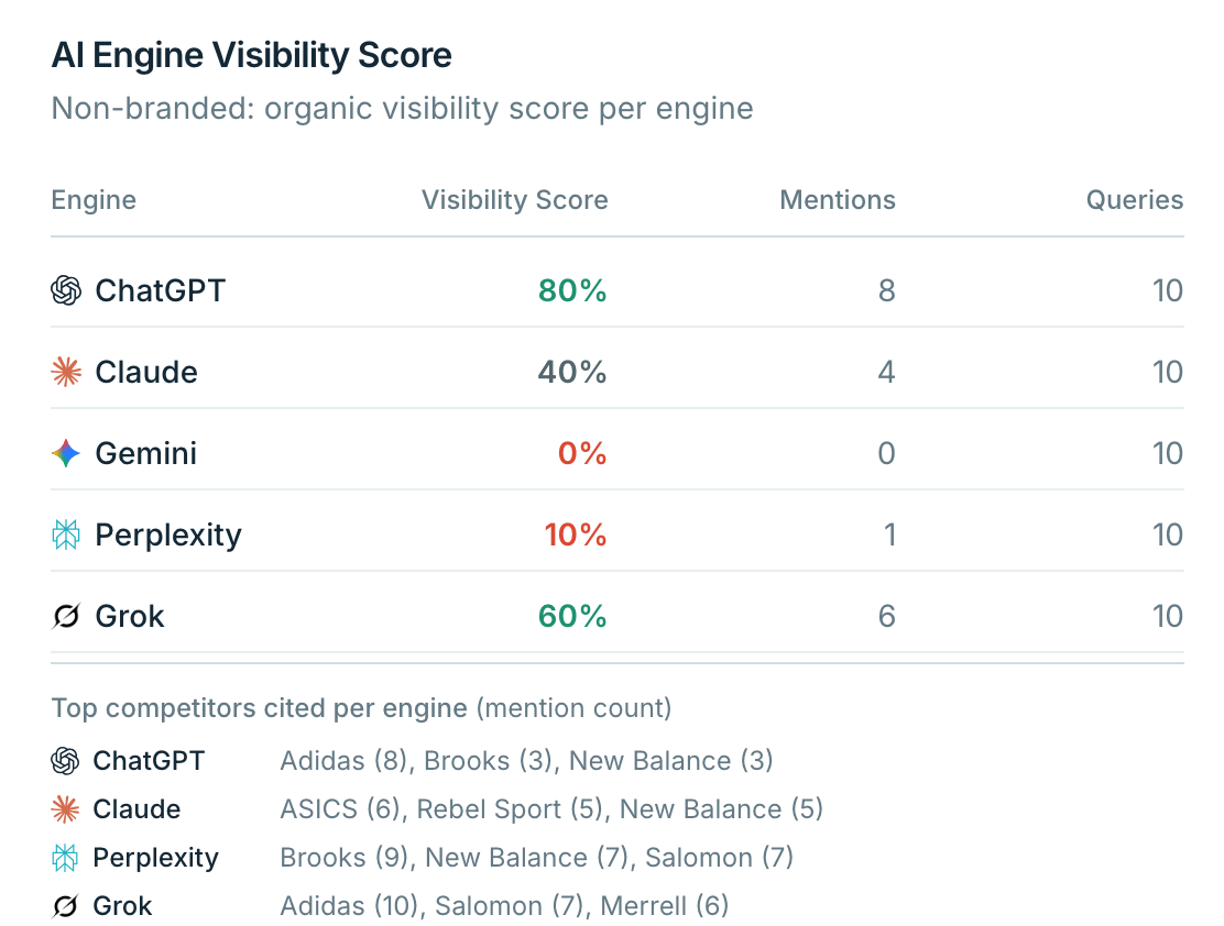AI Engine Visibility Score breakdown showing visibility, mentions, and cited competitors for each engine.