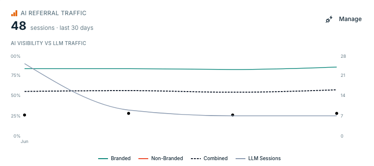 AI referral traffic vs visibility
