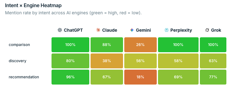 Intent x engine heatmap