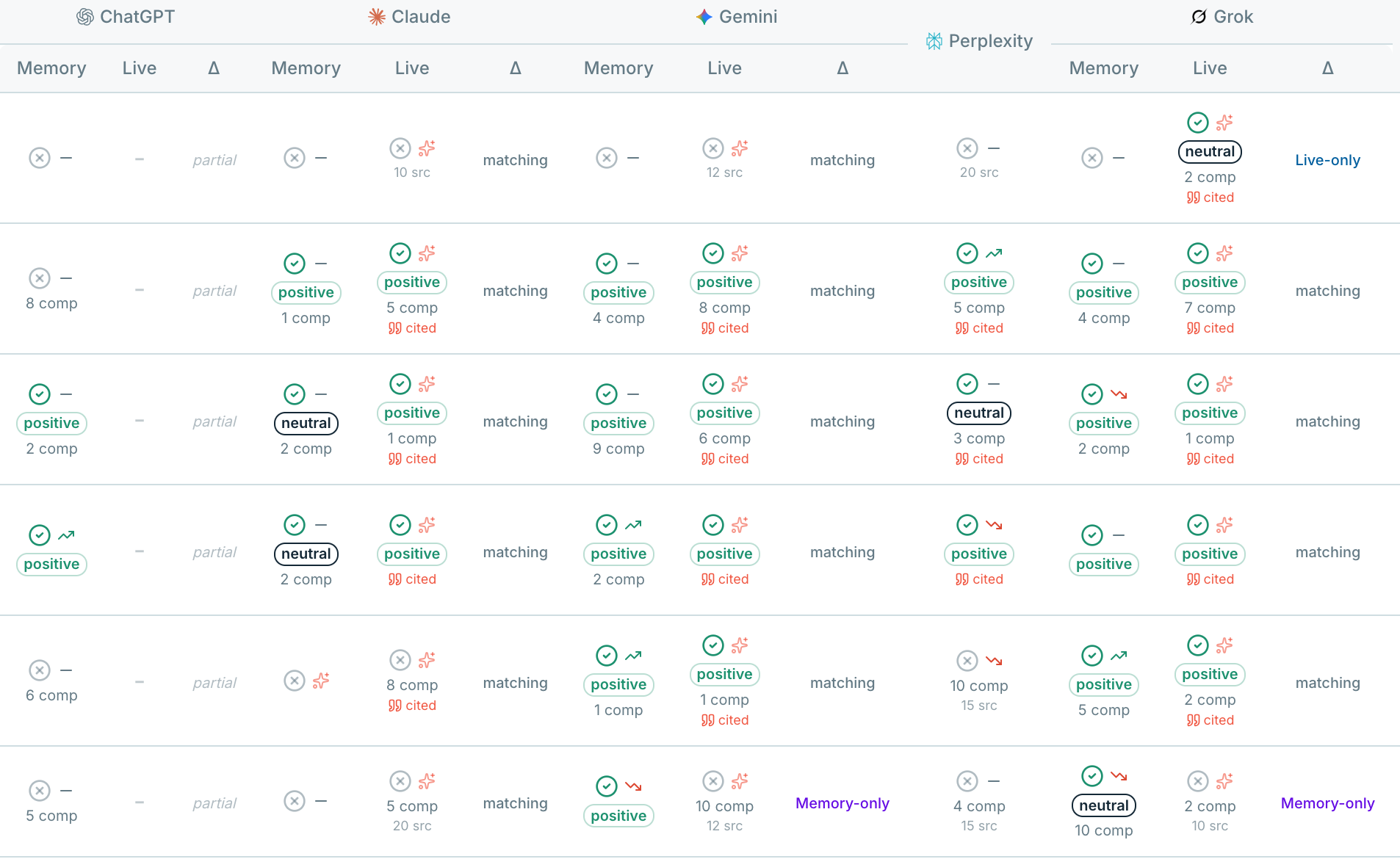 Poll tracking comparison showing Memory and Live results side by side for ChatGPT, Claude, Gemini, Perplexity, and Grok.