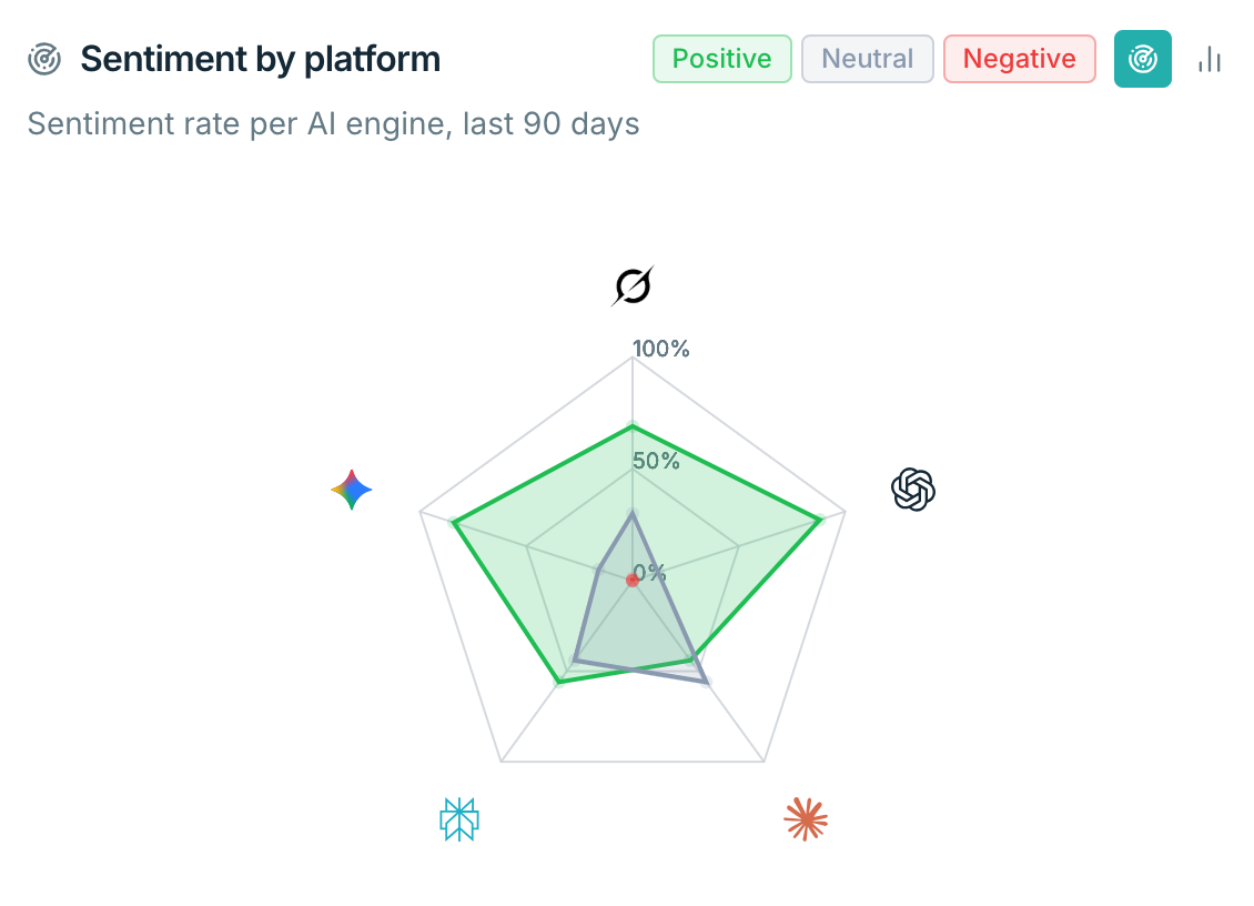 Sentiment by platform radar chart showing positive, neutral, and negative sentiment rates across AI engines.