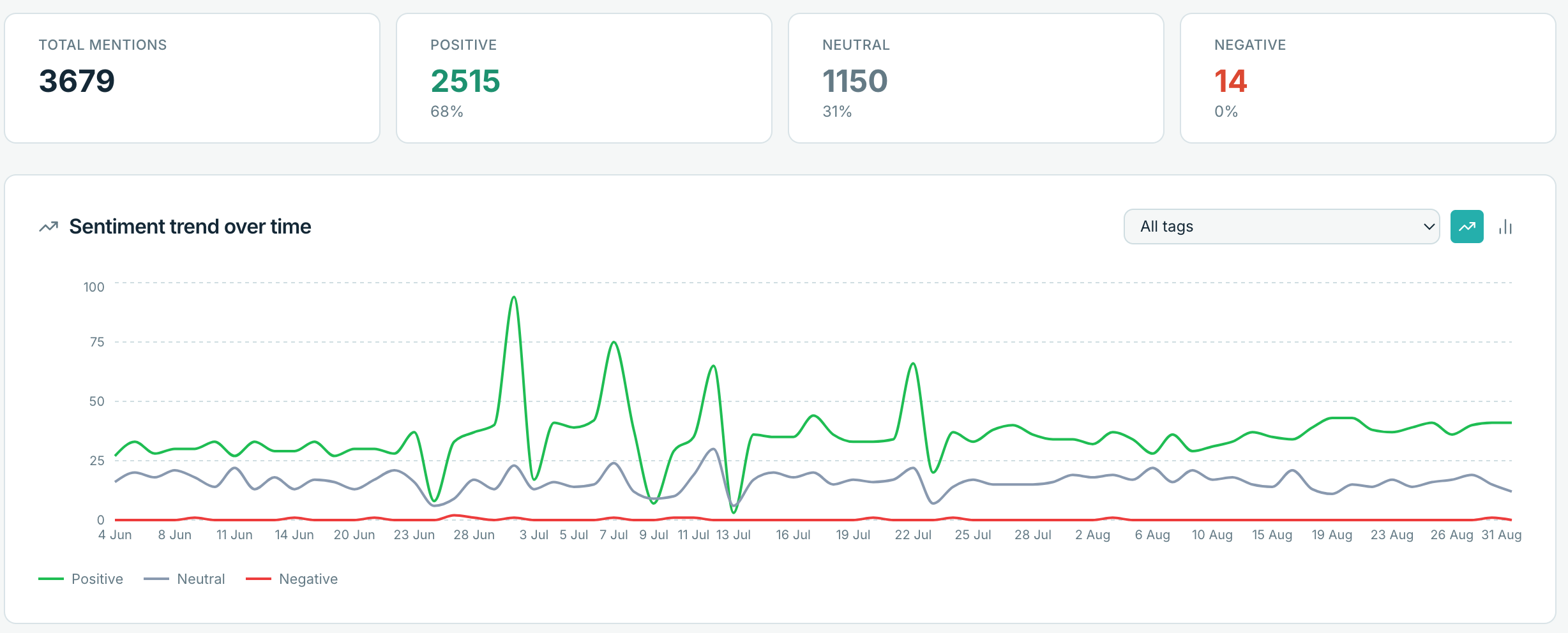Sentiment trend dashboard showing total mentions and positive, neutral, and negative mentions over time.