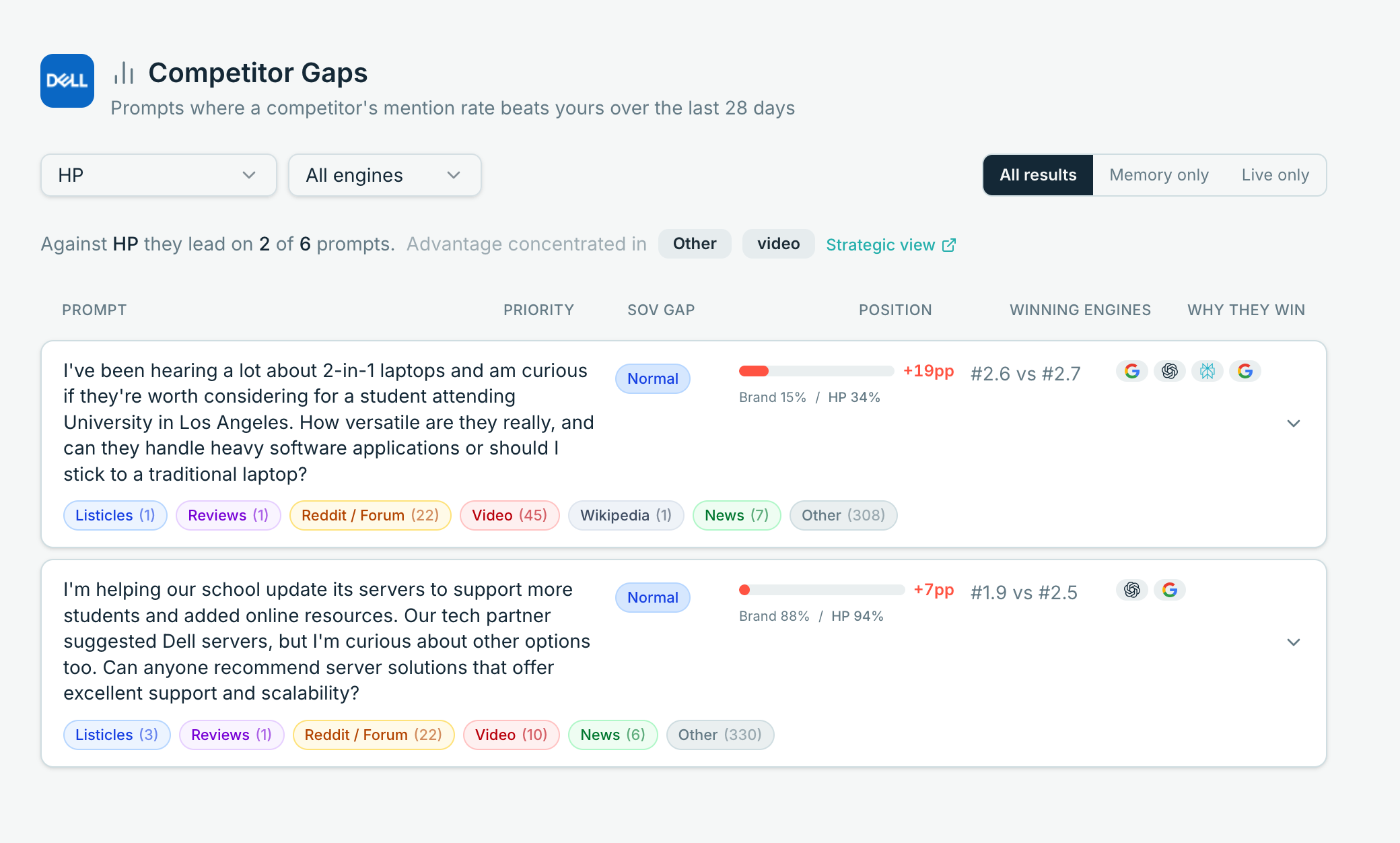Prompt Gaps report comparing a brand with a competitor across tracked questions