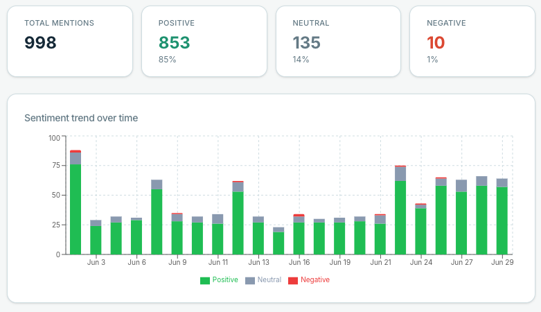 Sentiment trend over time