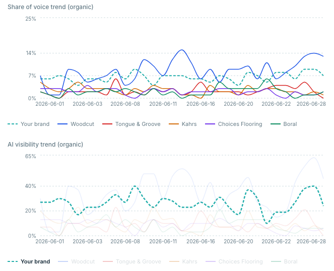 Share of voice and AI visibility trendlines