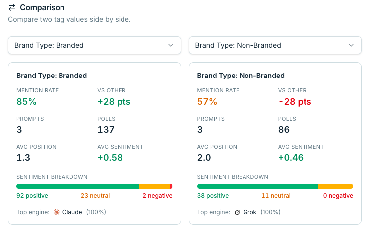 Tag comparison branded vs non-branded