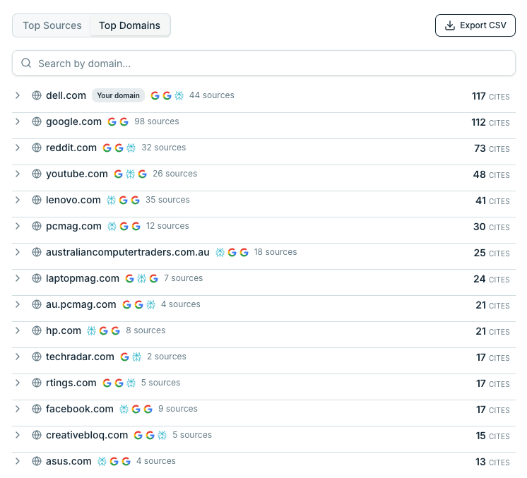 Top cited domains by AI engines