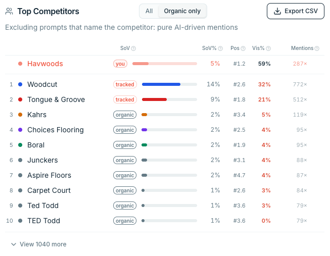 Top competitors share of voice ranking
