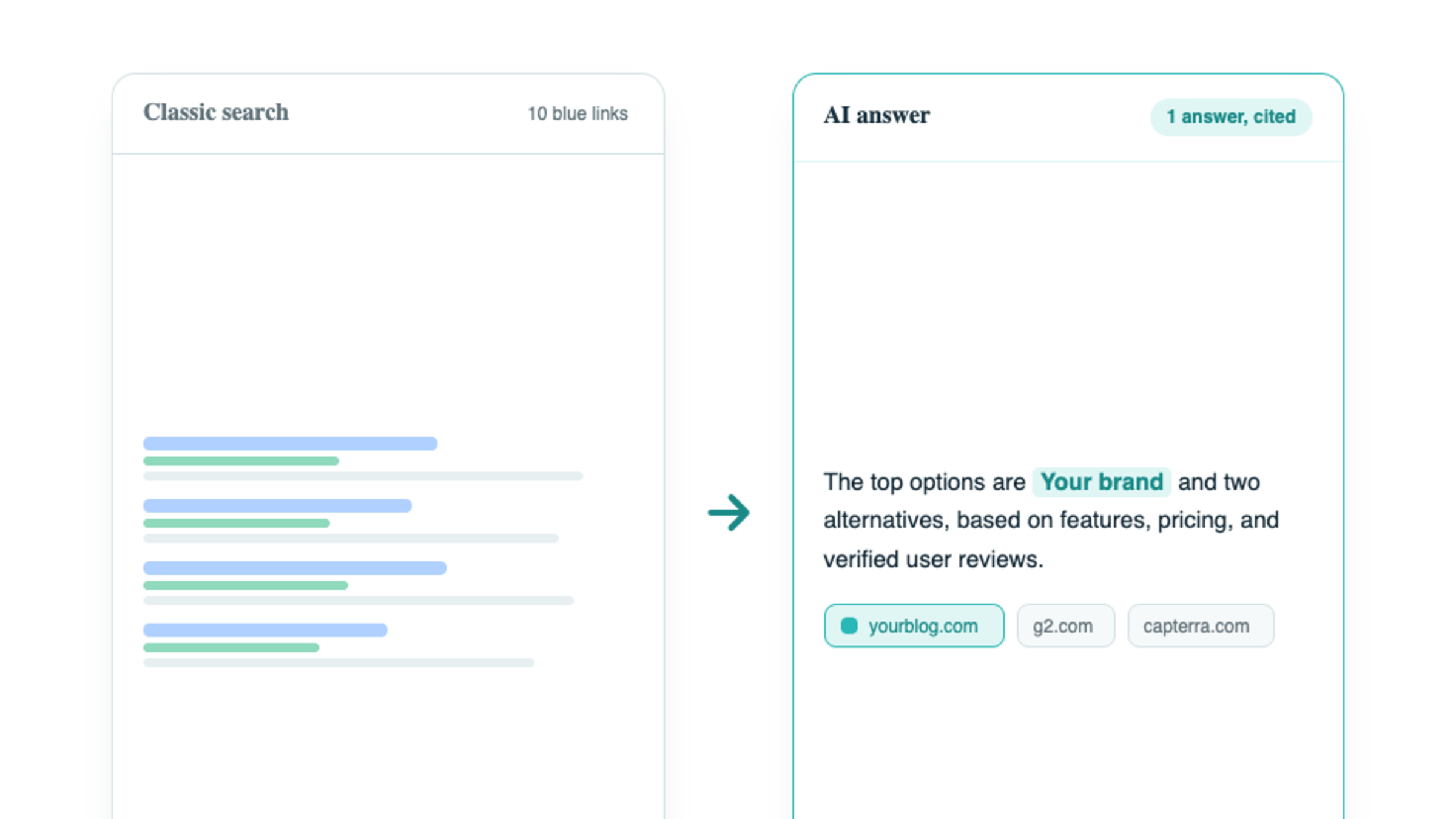 Simple before and after, ten blue links on one side, a single AI answer with citations on the other.