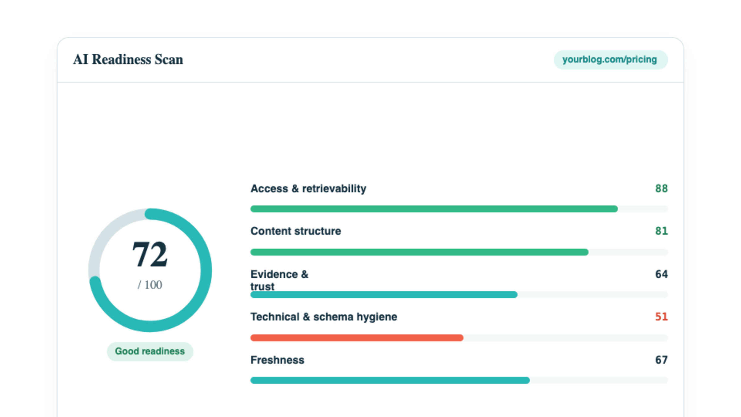 The AI Readiness Scan result, the overall score plus the five pillar scores.