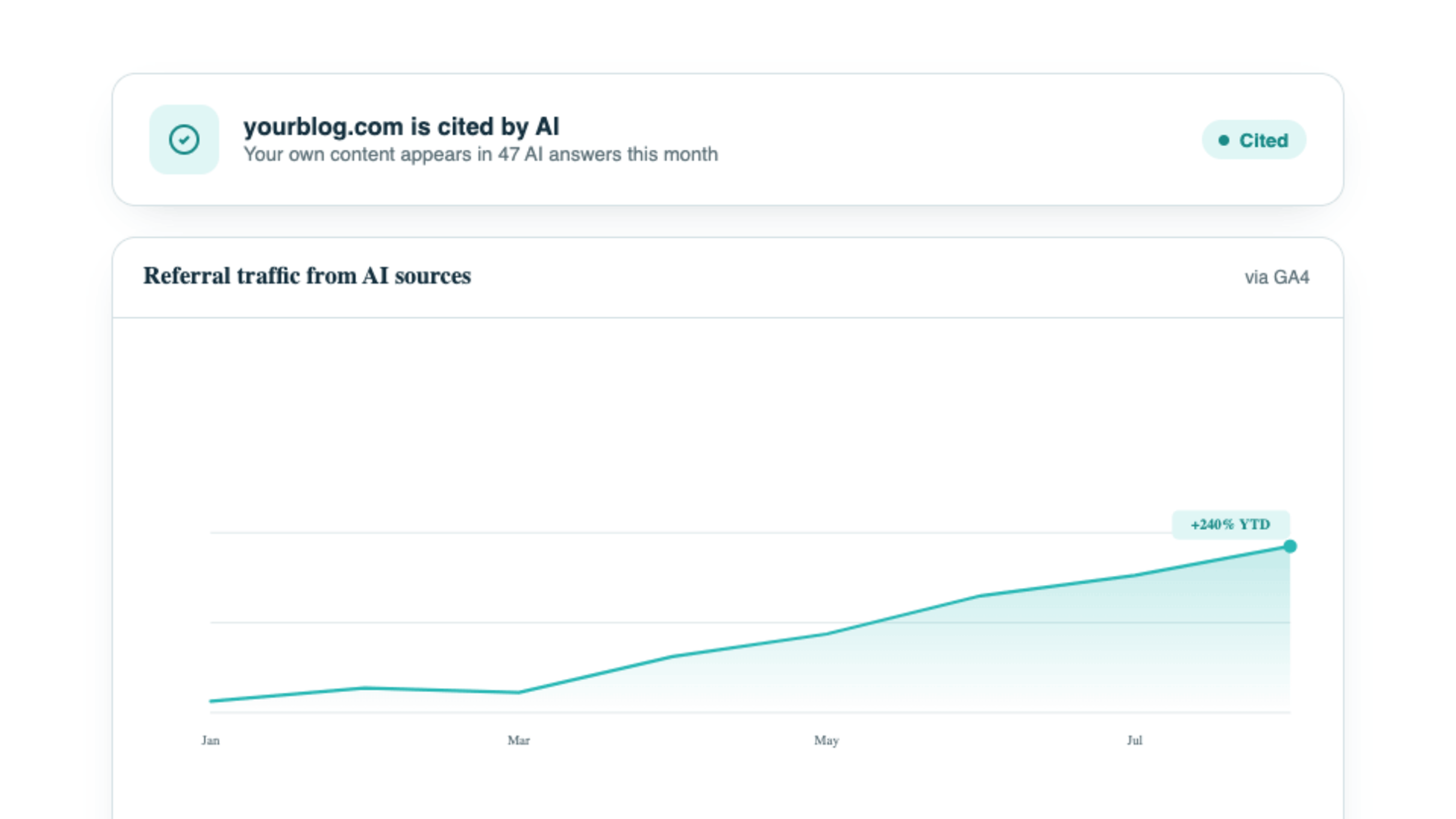 An own-domain-cited indicator beside a chart of referral traffic from AI sources via GA4.