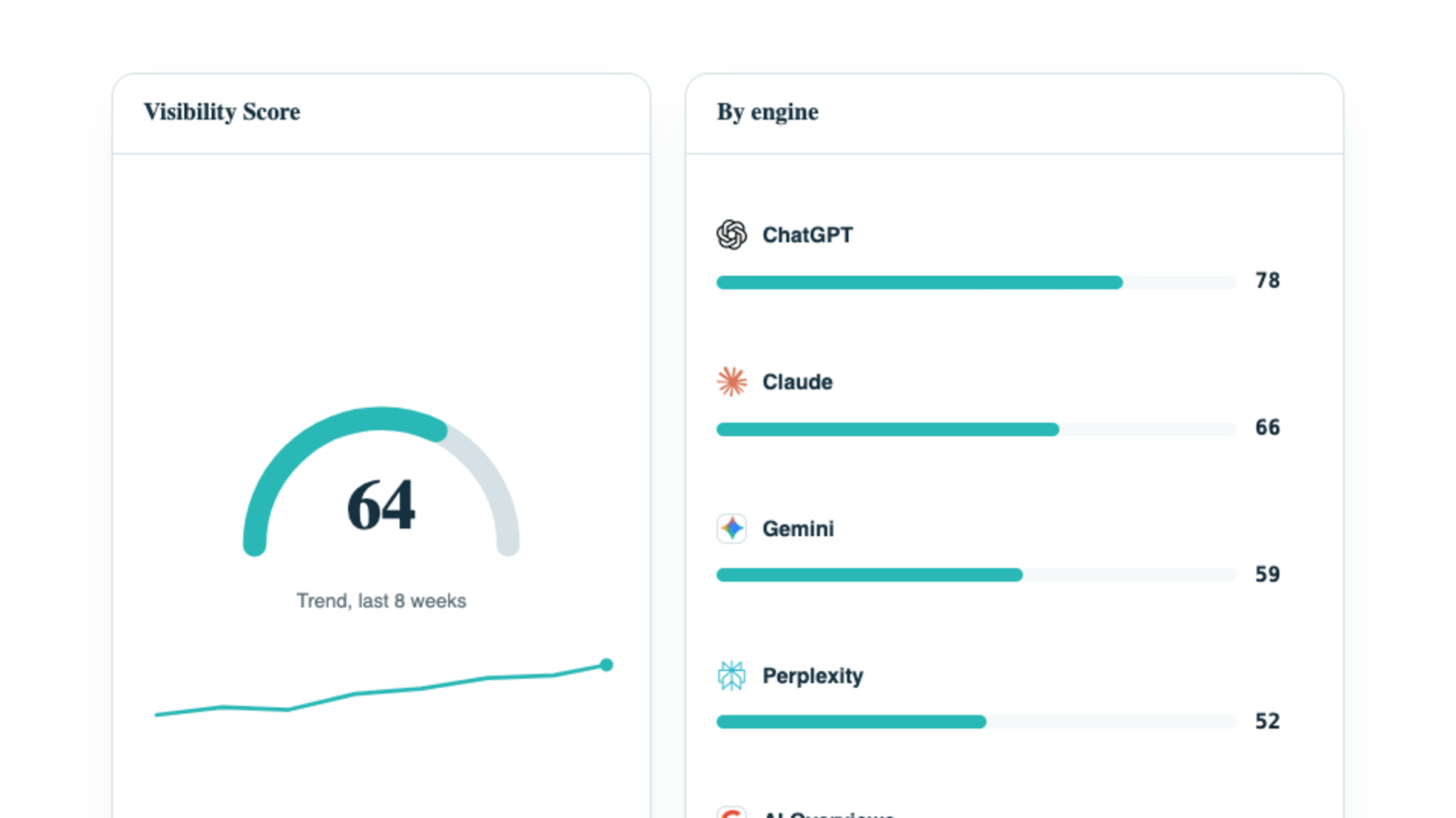 Visibility Score with trend, plus a per-engine breakdown.