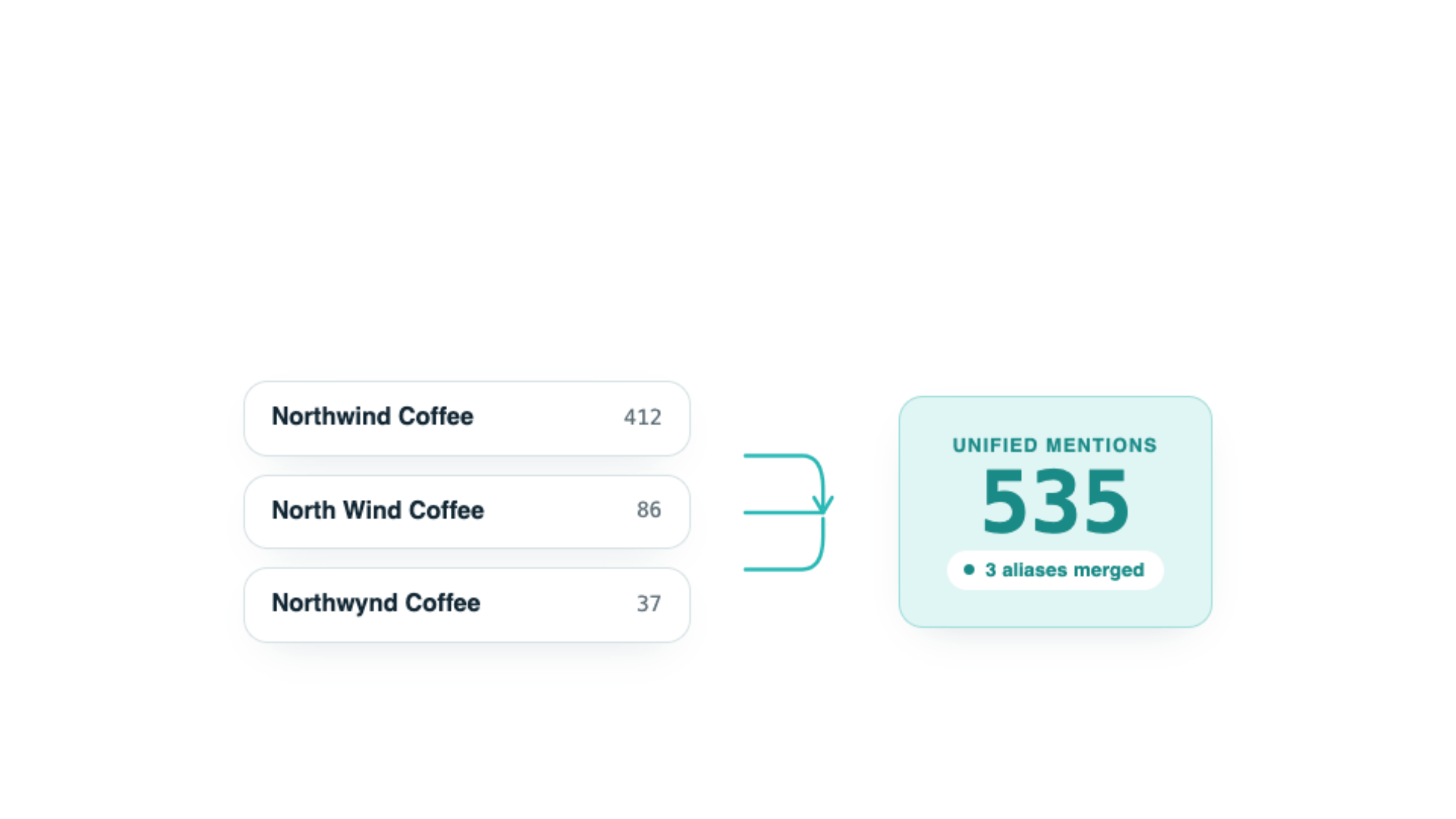 Alias settings consolidating three spelling variants of the brand name into one unified mention total.