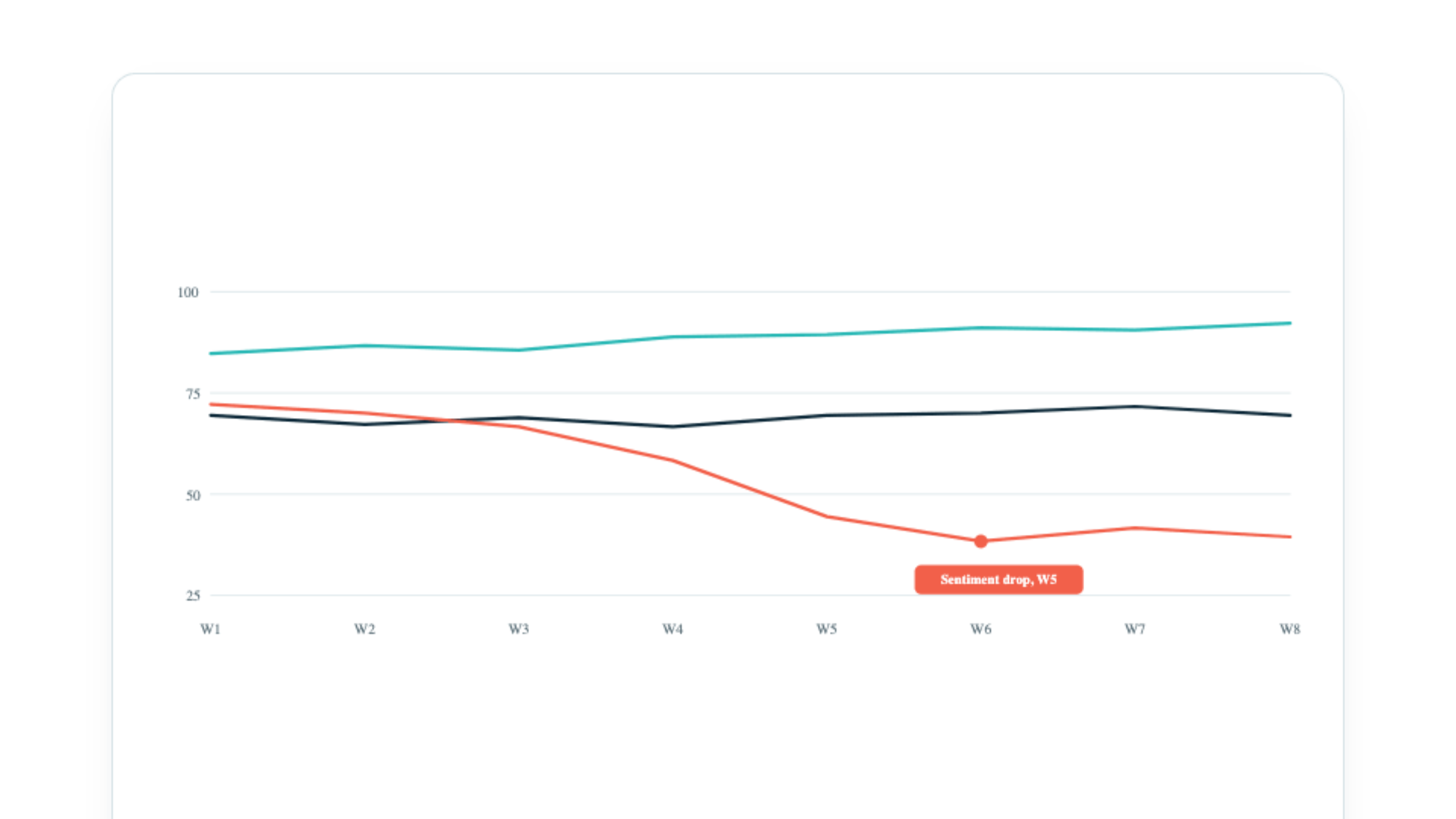 Sentiment trend chart with one line per AI engine over several weeks, showing a clear drop on one engine.