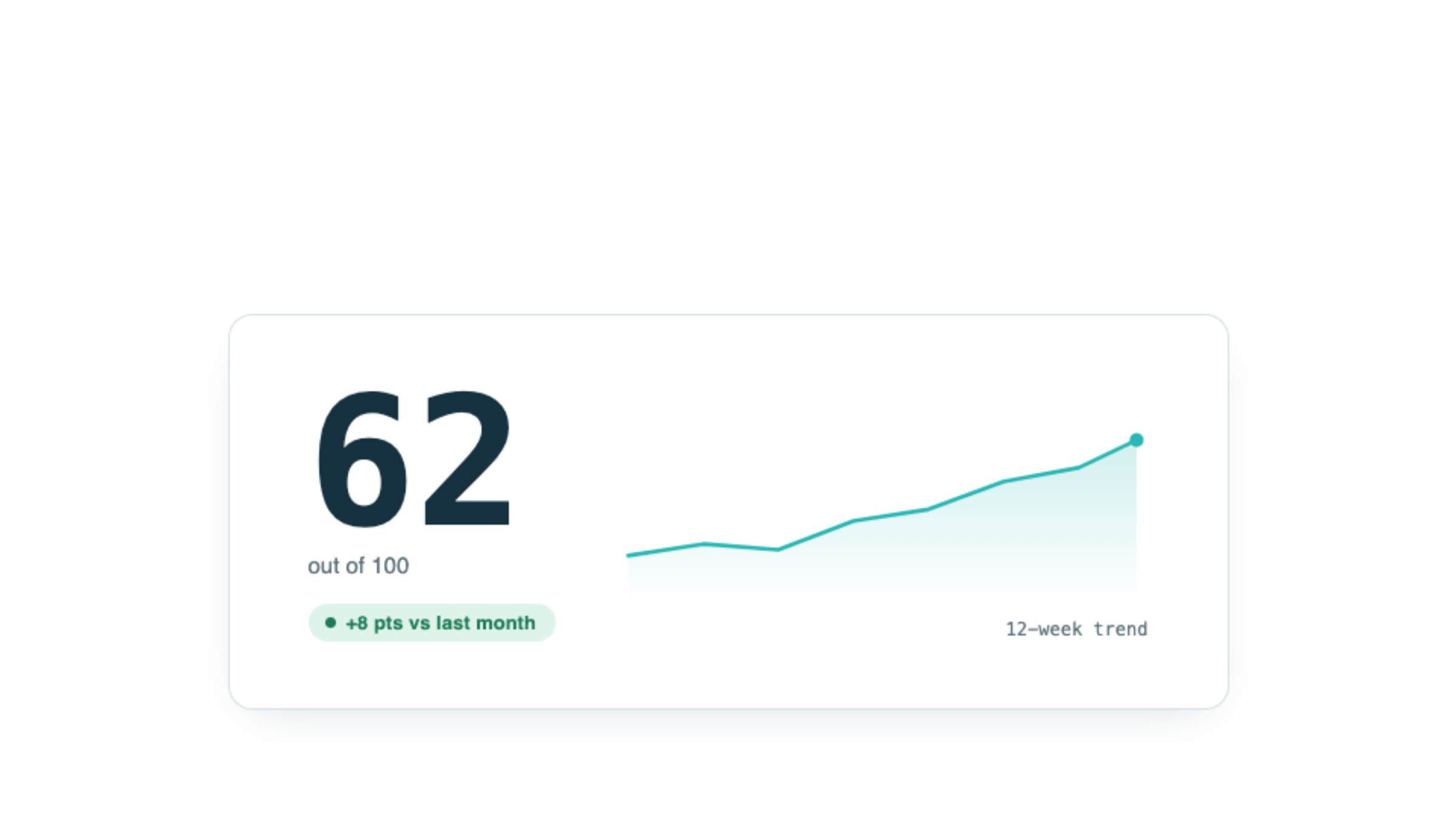 Visibility Score shown as a large number beside a twelve week trend line.