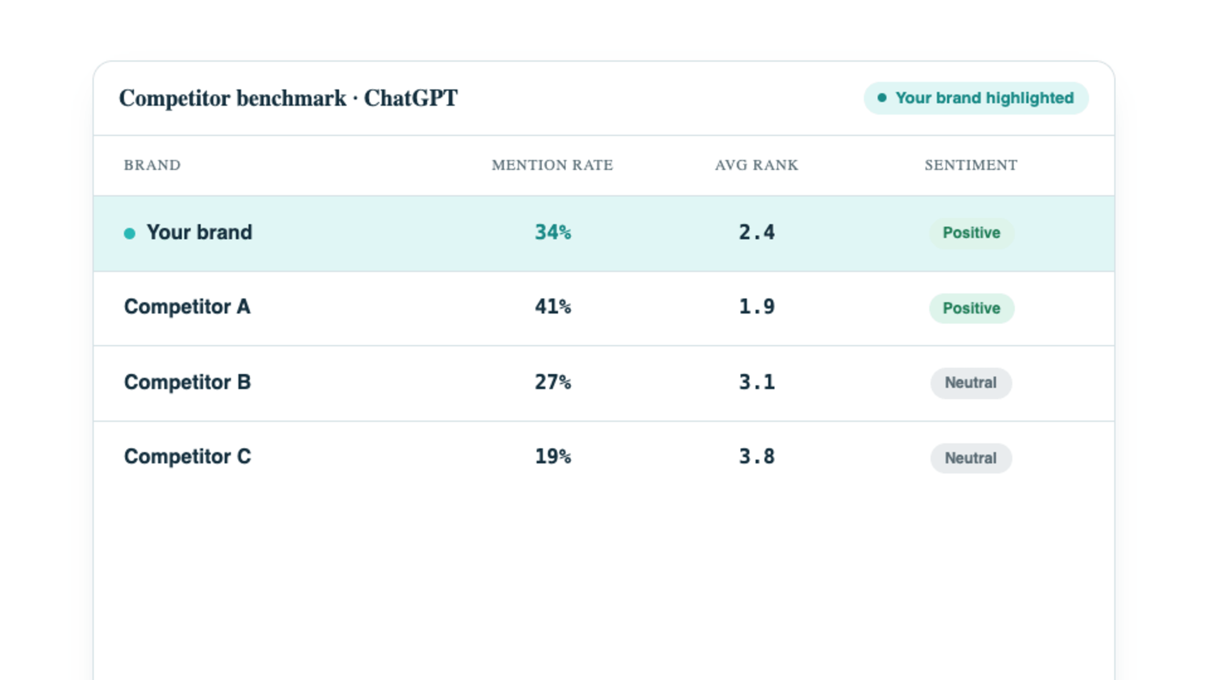 A competitor benchmarking table, rows for each brand, columns for mention rate, average rank, and sentiment, per engine.