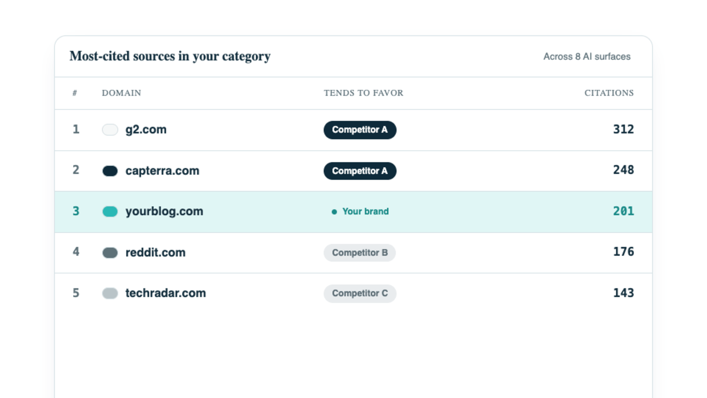 A ranked list of the domains most cited across your category, with a marker showing which competitor each source tends to favor.