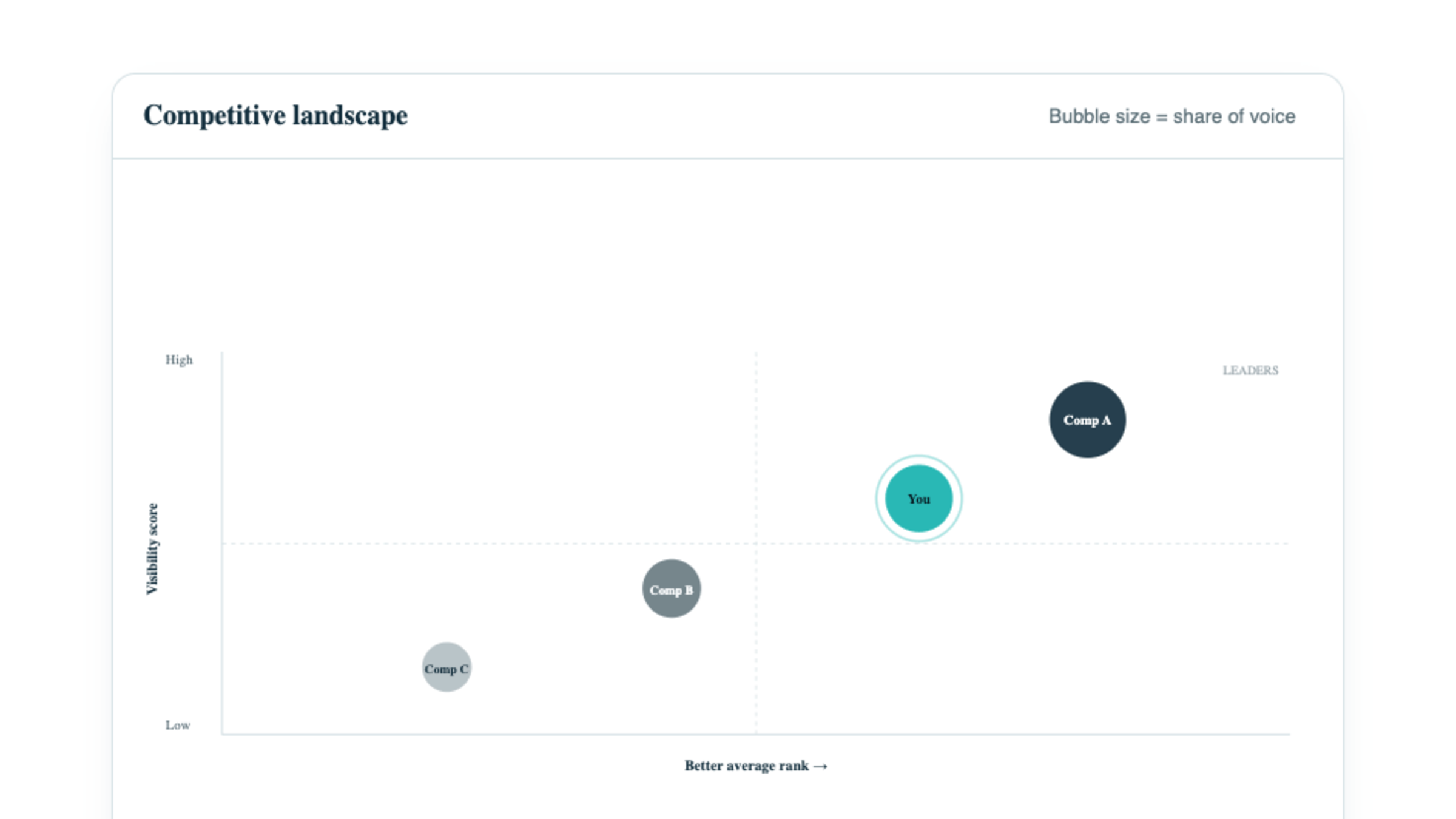 The competitor scatter chart, visibility score on one axis, average rank on the other, each brand a labeled dot.