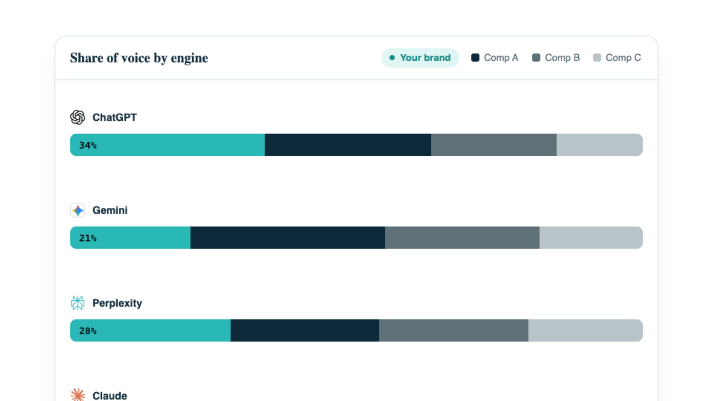 Share of voice shown as stacked bars per engine, your brand versus three competitors.
