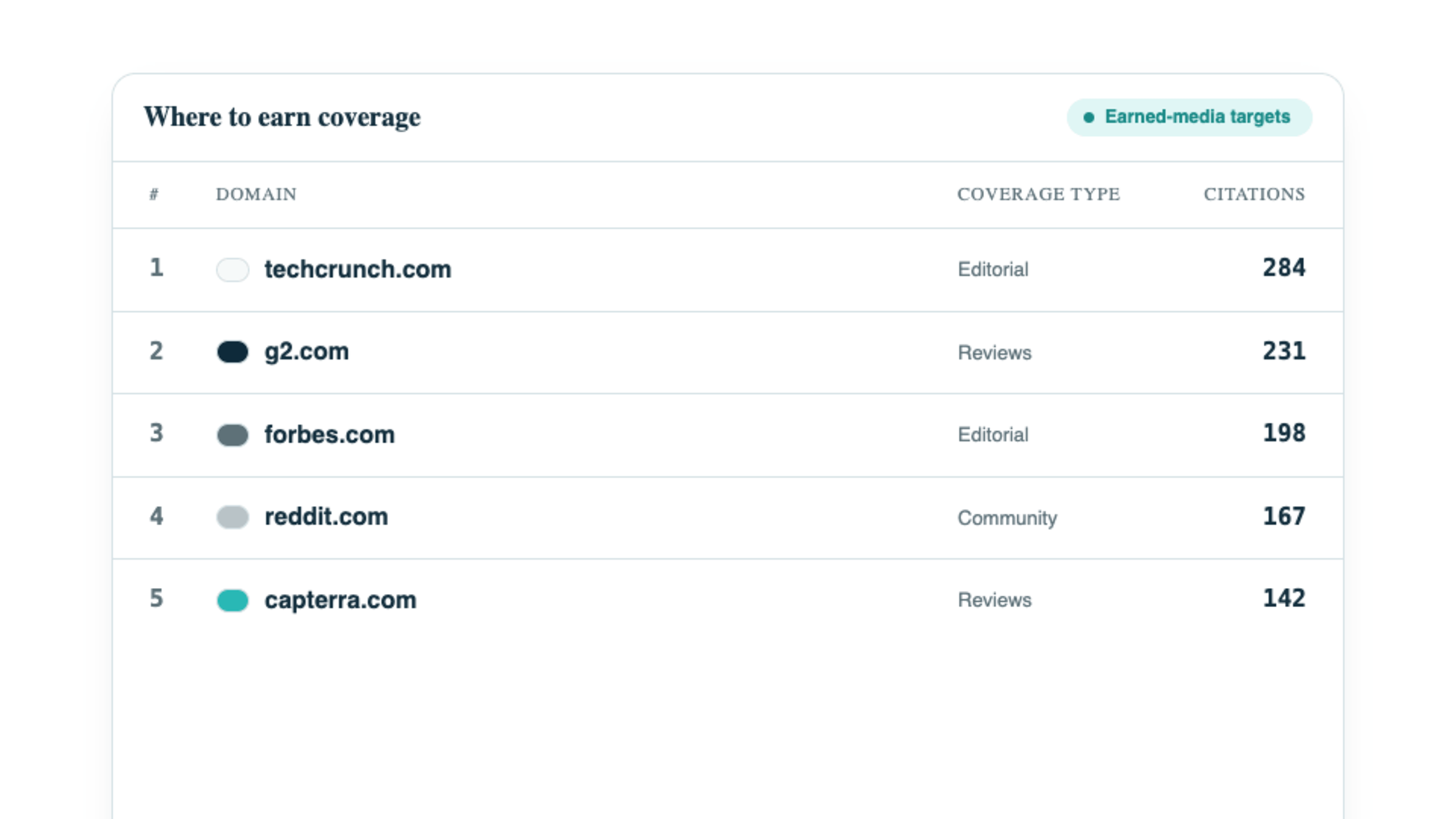 The most-cited domains for your category, ranked, framed as "where to earn coverage".