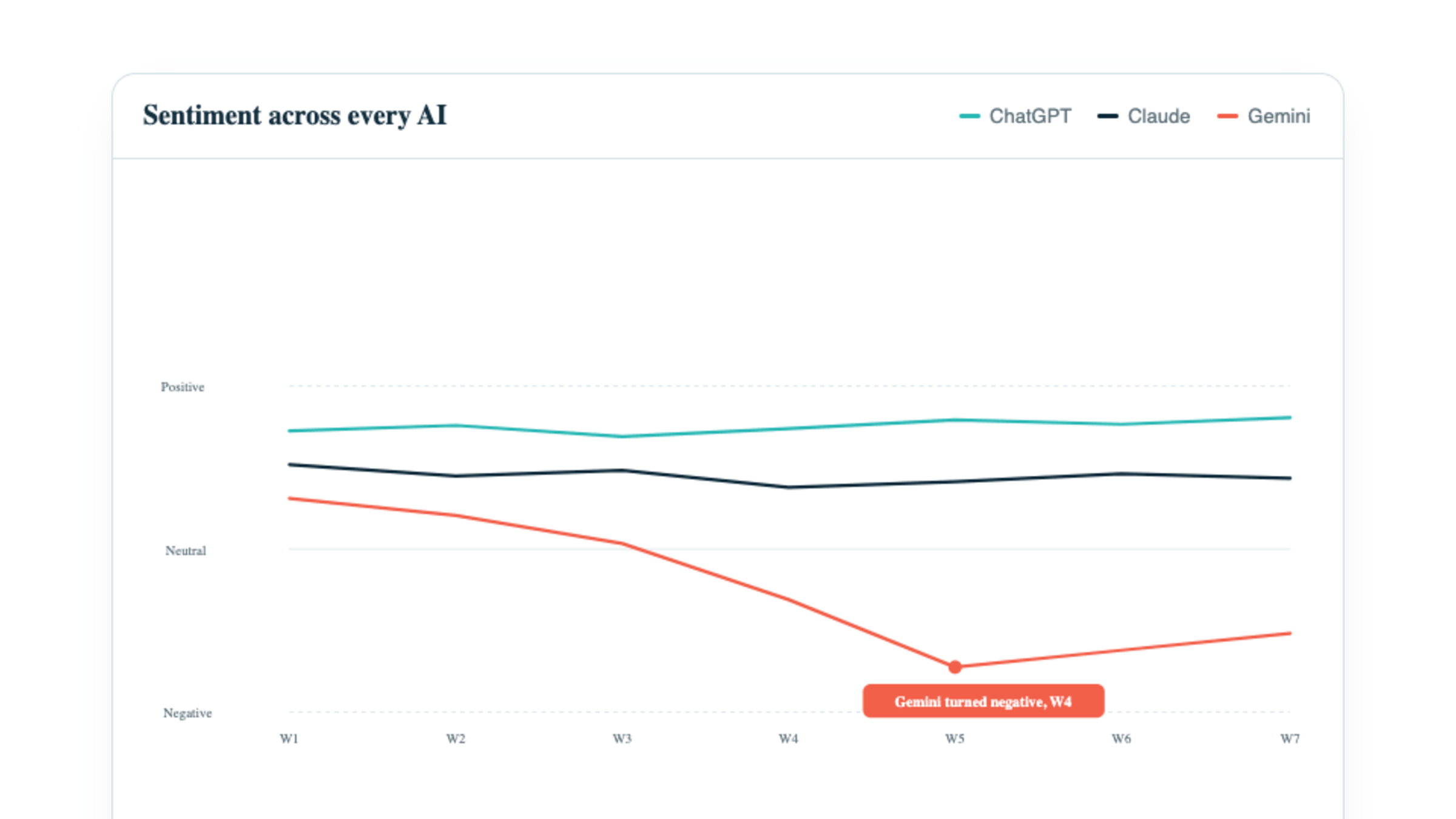 Sentiment trend over time with one engine dipping into negative, annotated.